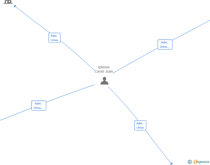 Vinculaciones societarias de JAVINES PATRIMONIAL SL