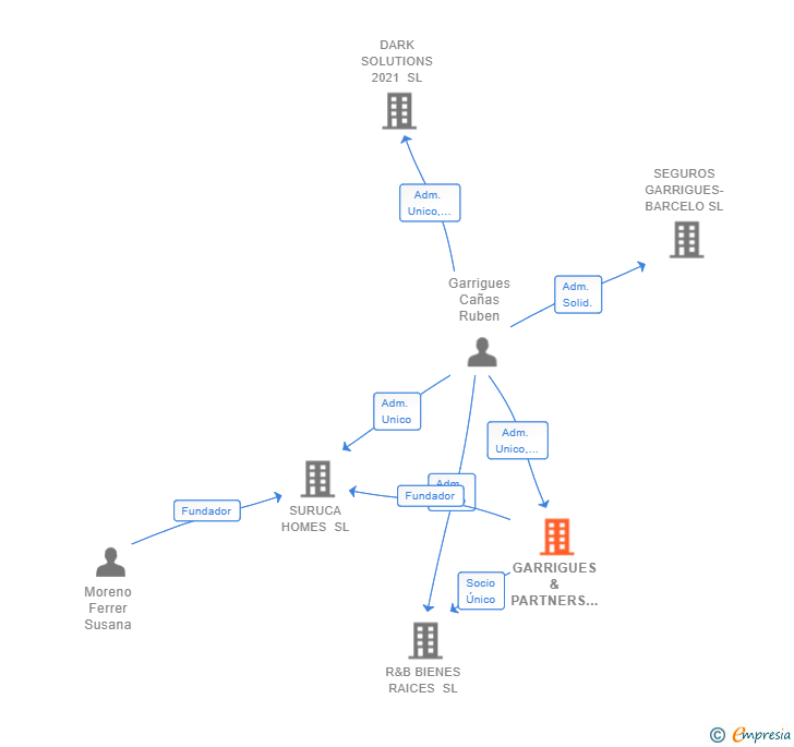 Vinculaciones societarias de GARRIGUES & PARTNERS REAL STATE SL