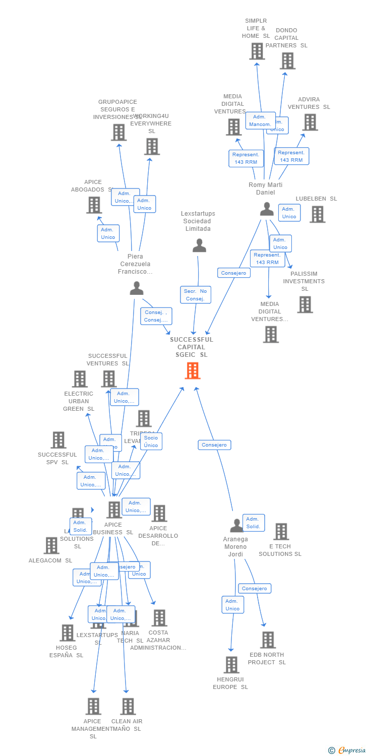 Vinculaciones societarias de SUCCESSFUL CAPITAL SGEIC SL