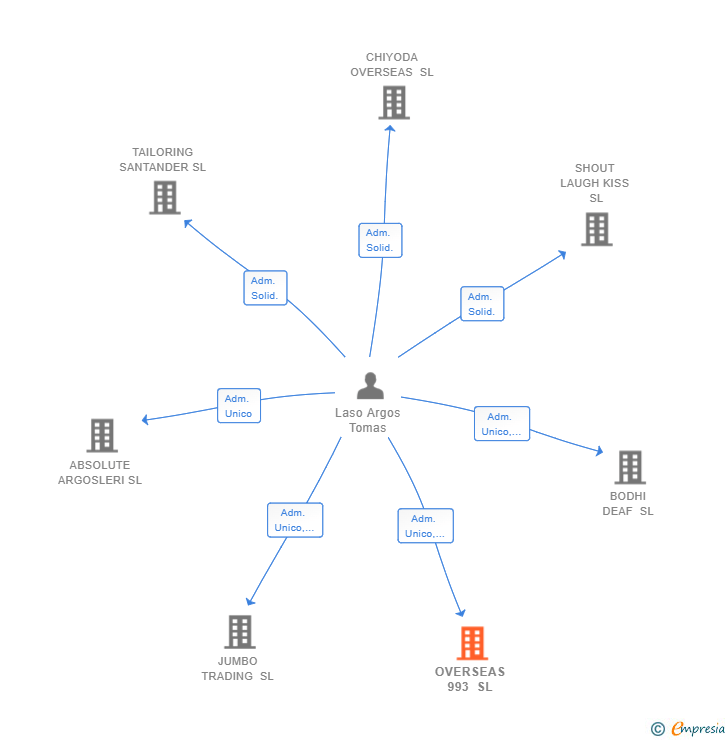 Vinculaciones societarias de OVERSEAS 993 SL