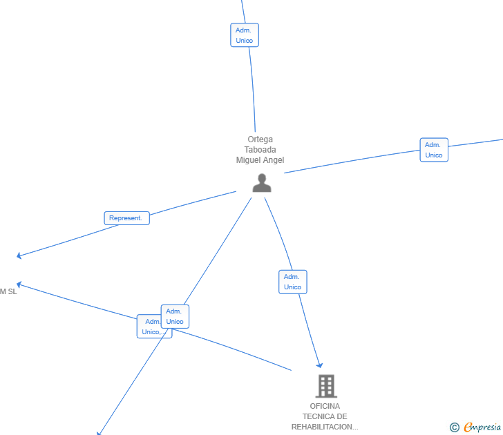 Vinculaciones societarias de ZINQUEROS OBRAS EN ZINC SL