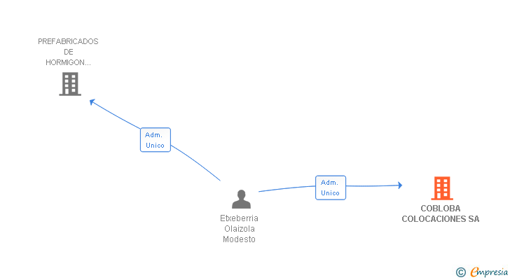 Vinculaciones societarias de COBLOBA COLOCACIONES SA
