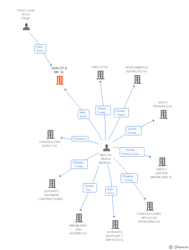 Vinculaciones societarias de QUALITY & MB SL