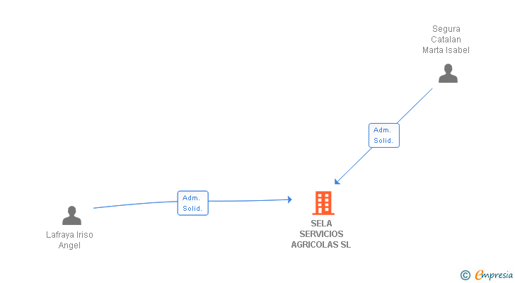Vinculaciones societarias de SELA SERVICIOS AGRICOLAS SL