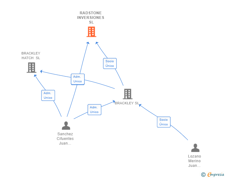Vinculaciones societarias de RADSTONE INVERSIONES SL