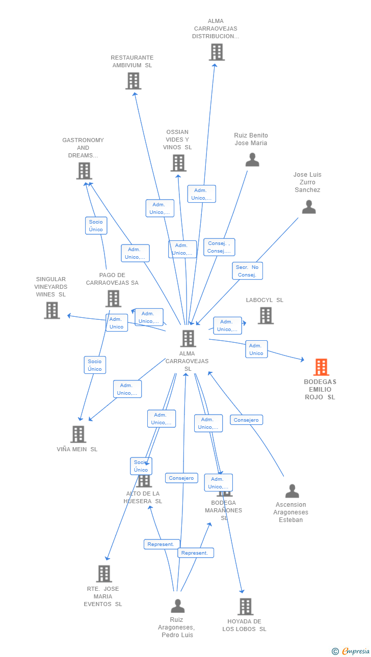 Vinculaciones societarias de BODEGAS EMILIO ROJO SL