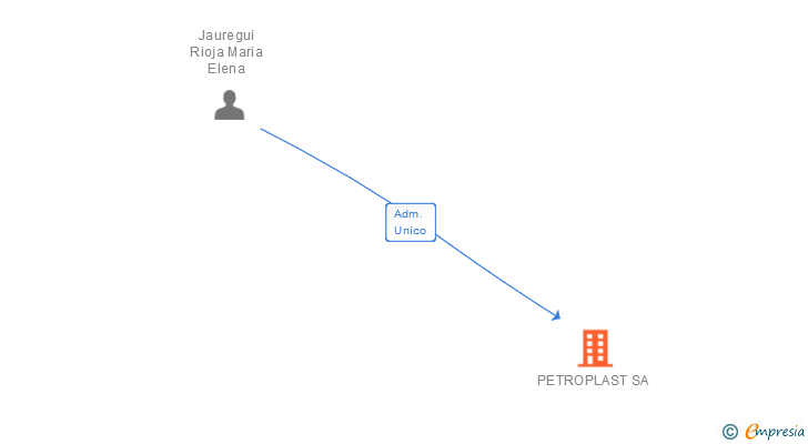 Vinculaciones societarias de PETROPLAST SA