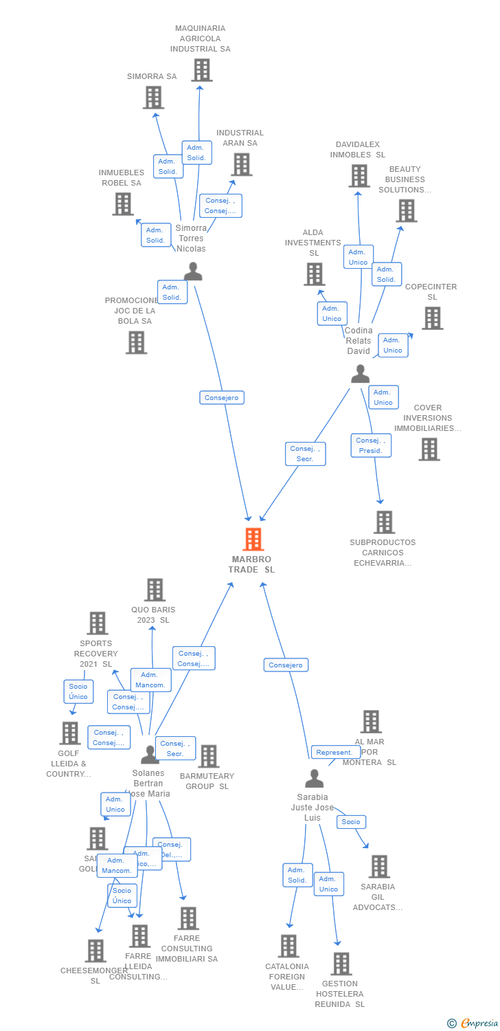 Vinculaciones societarias de MARBRO TRADE SL