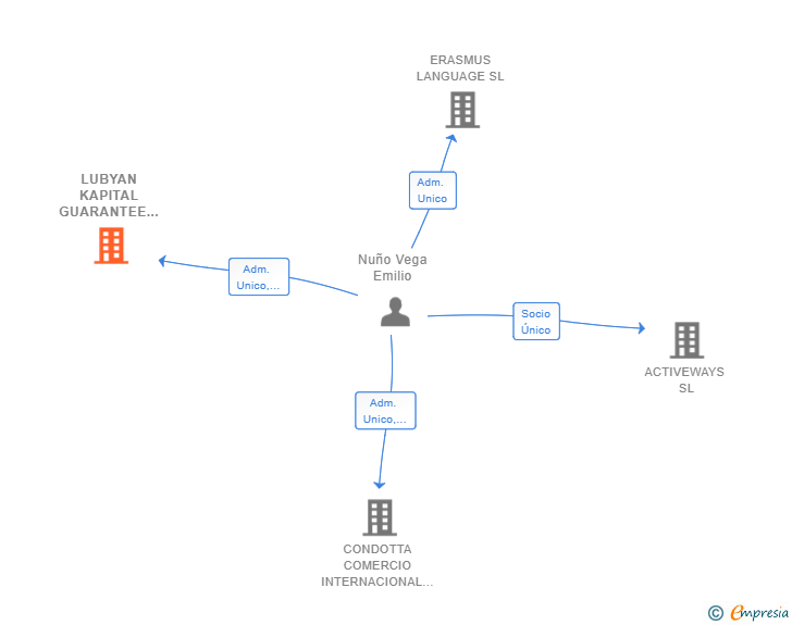 Vinculaciones societarias de LUBYAN KAPITAL GUARANTEE BUREAU SL