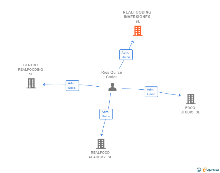 Vinculaciones societarias de REALFOODING INVERSIONES SL