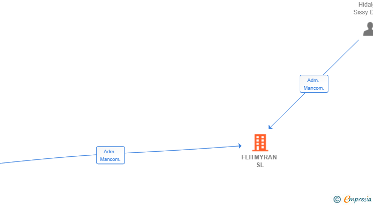 Vinculaciones societarias de FLITMYRAN SL