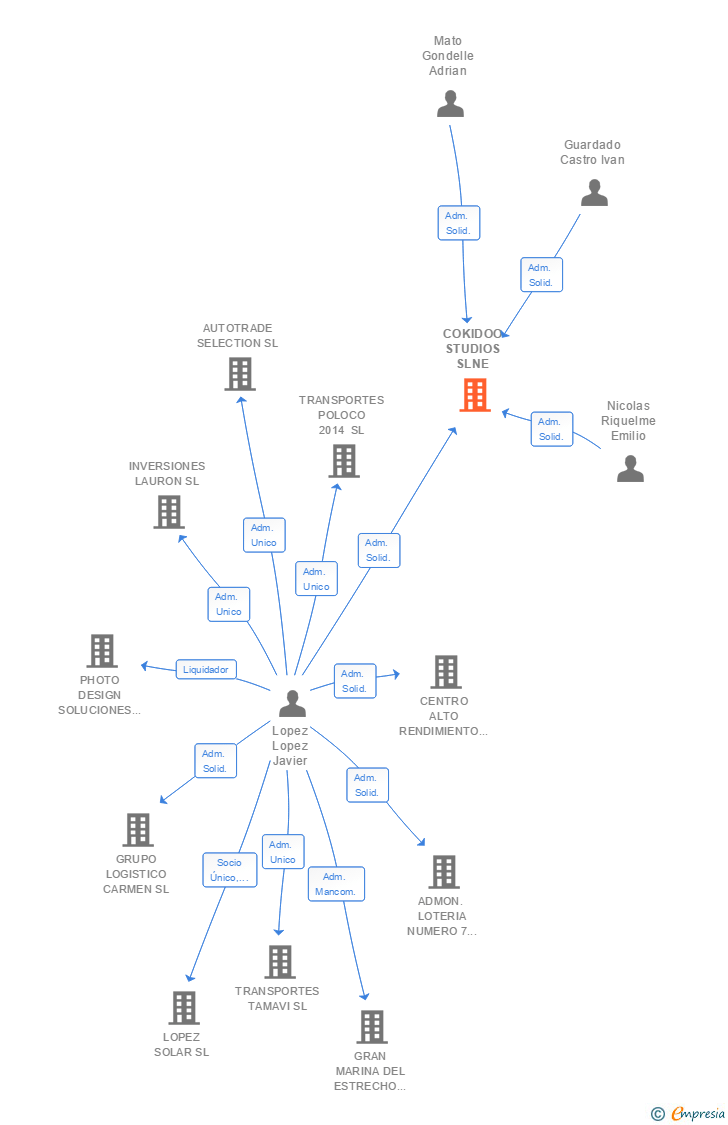 Vinculaciones societarias de COKIDOO STUDIOS SL
