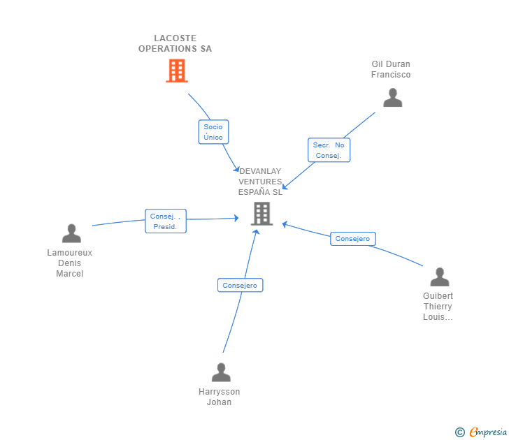 Vinculaciones societarias de LACOSTE OPERATIONS SA