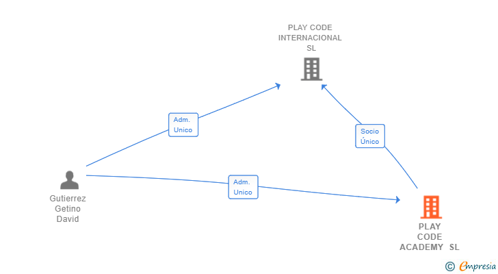 Vinculaciones societarias de PLAY CODE ACADEMY SL