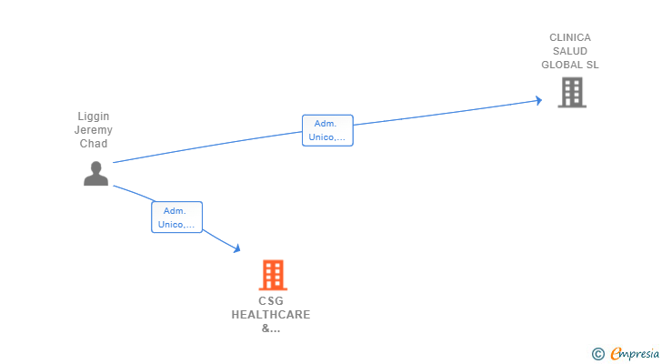 Vinculaciones societarias de CSG HEALTHCARE & WELLNESS SL