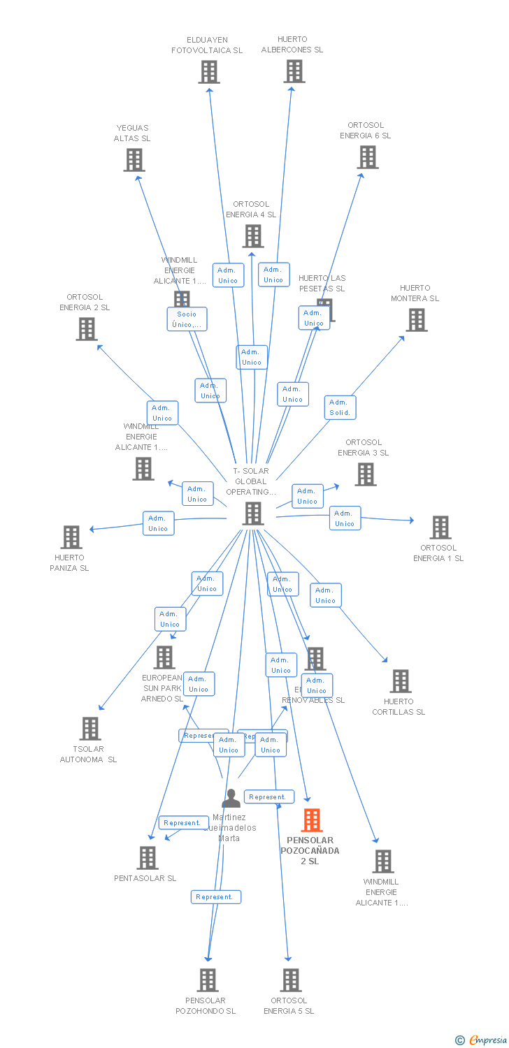 Vinculaciones societarias de PENSOLAR POZOCAÑADA 2 SL