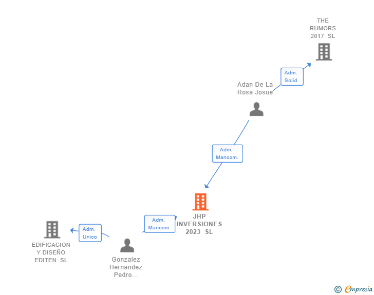 Vinculaciones societarias de JHP INVERSIONES 2023 SL