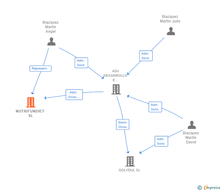Vinculaciones societarias de NUTRIFUNDIET SL