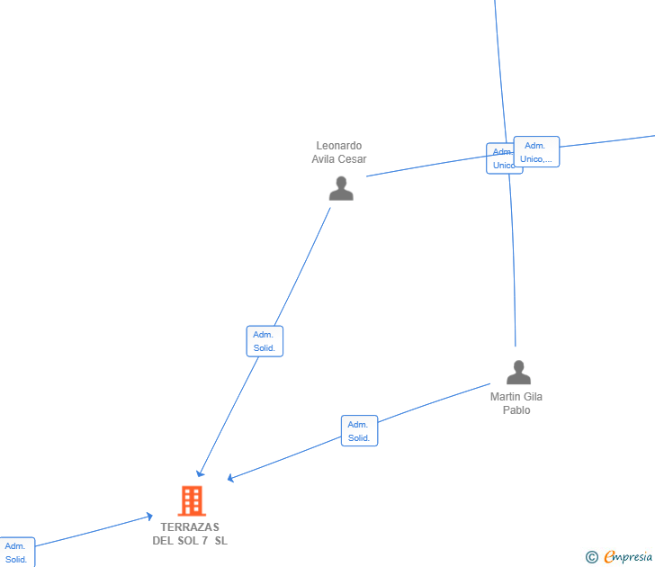 Vinculaciones societarias de TERRAZAS DEL SOL 7 SL