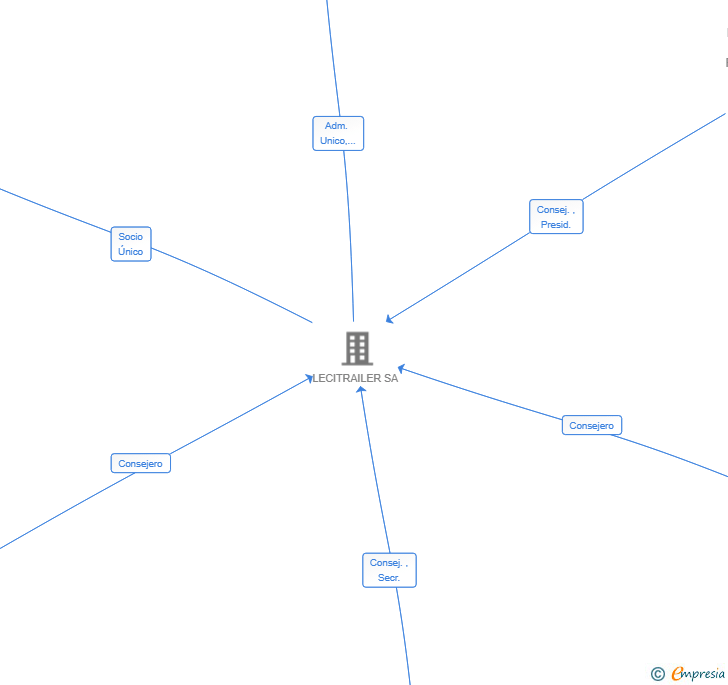 Vinculaciones societarias de LECITRAILER DEFENSA SL
