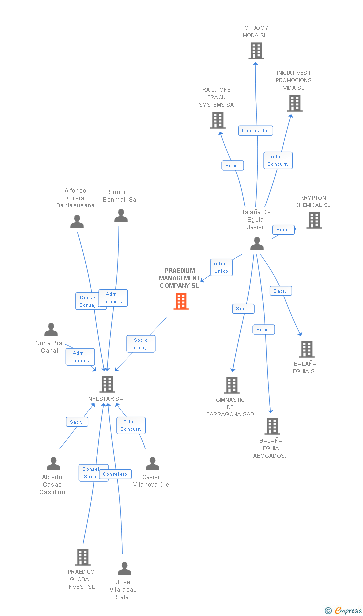 Vinculaciones societarias de PRAEDIUM MANAGEMENT COMPANY SL