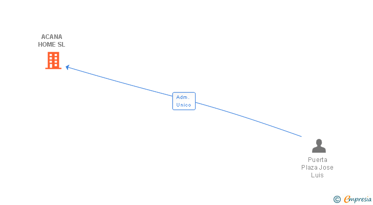 Vinculaciones societarias de ACANA HOME SL