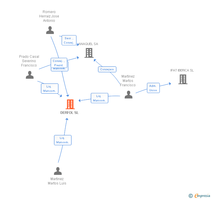 Vinculaciones societarias de DERFOL SL