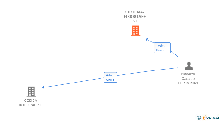 Vinculaciones societarias de CIRTEMA-FISIOSTAFF SL