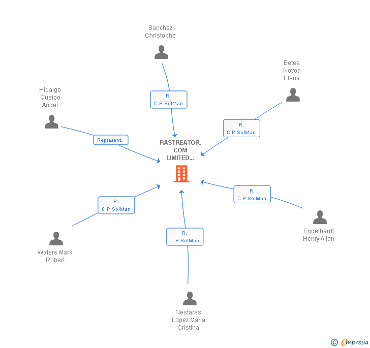 Vinculaciones societarias de RASTREATOR.COM LIMITED SUCUR