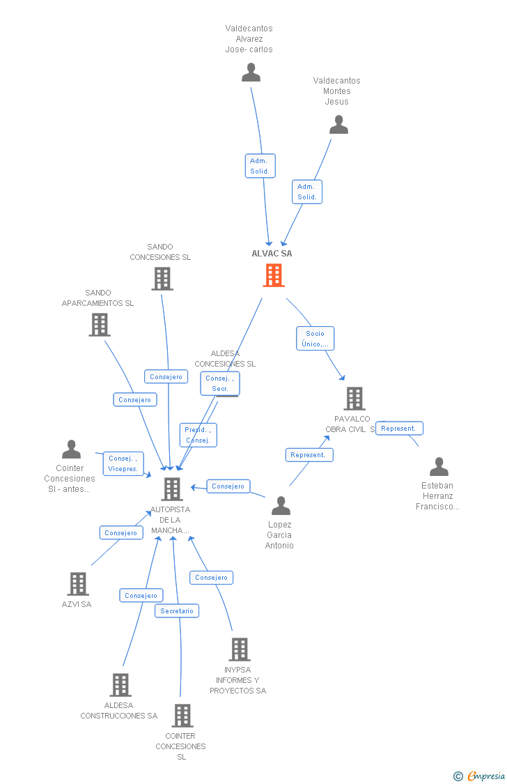 Vinculaciones societarias de ALVAC SA