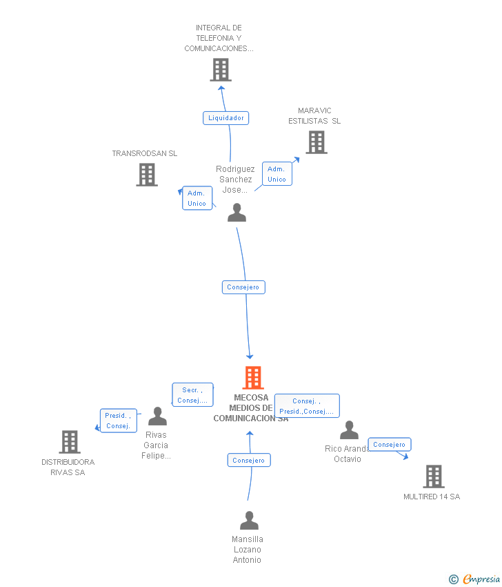 Vinculaciones societarias de MECOSA MEDIOS DE COMUNICACION SA