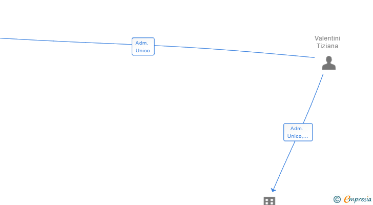 Vinculaciones societarias de RMA MANAGEMENT SL