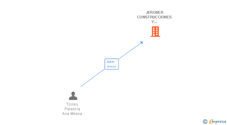 Vinculaciones societarias de JEROBER CONSTRUCCIONES Y REFORMAS SL