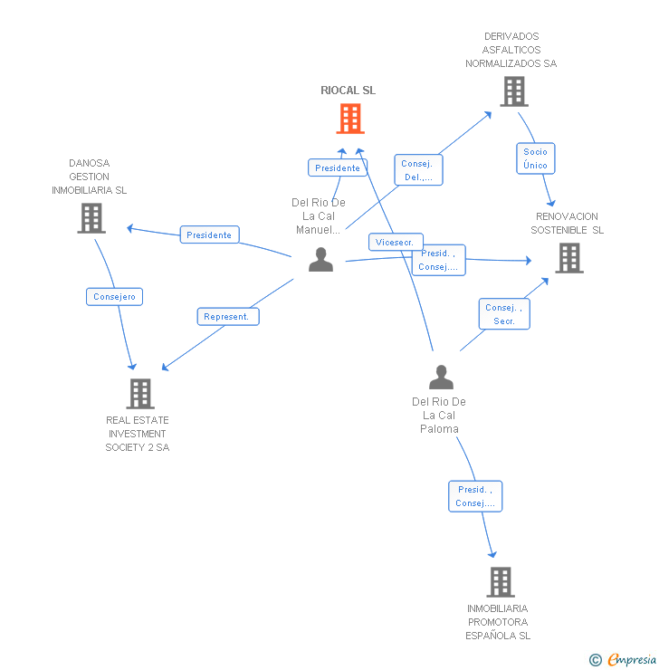 Vinculaciones societarias de RIOCAL SL