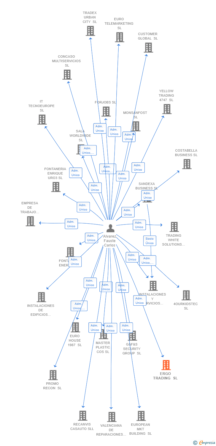 Vinculaciones societarias de ERGO TRADING SL