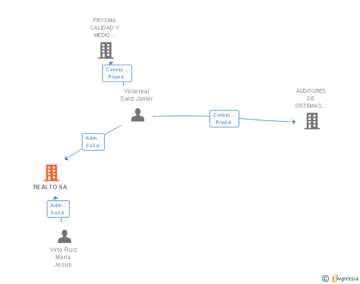 Vinculaciones societarias de REALTO SA