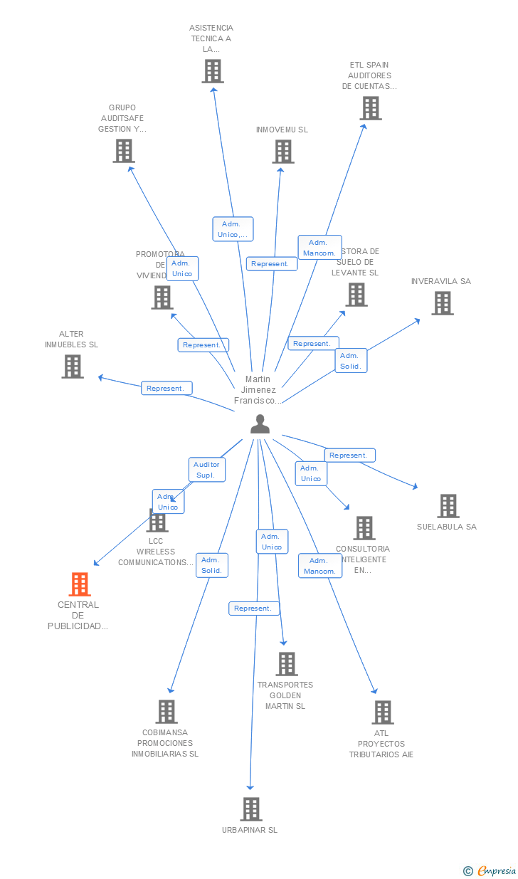 Vinculaciones societarias de CENTRAL DE PUBLICIDAD PUBLICMAR SL