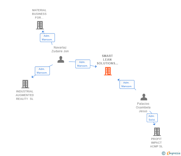 Vinculaciones societarias de SMART LEAN SOLUTIONS SL