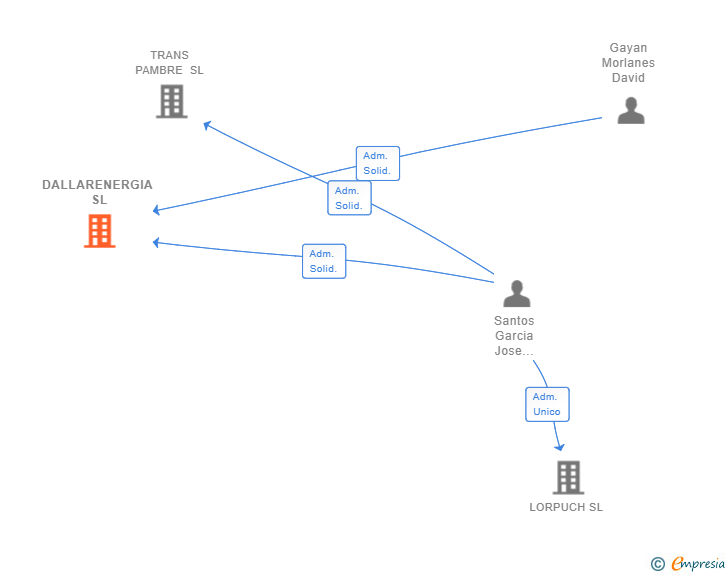 Vinculaciones societarias de DALLARENERGIA SL