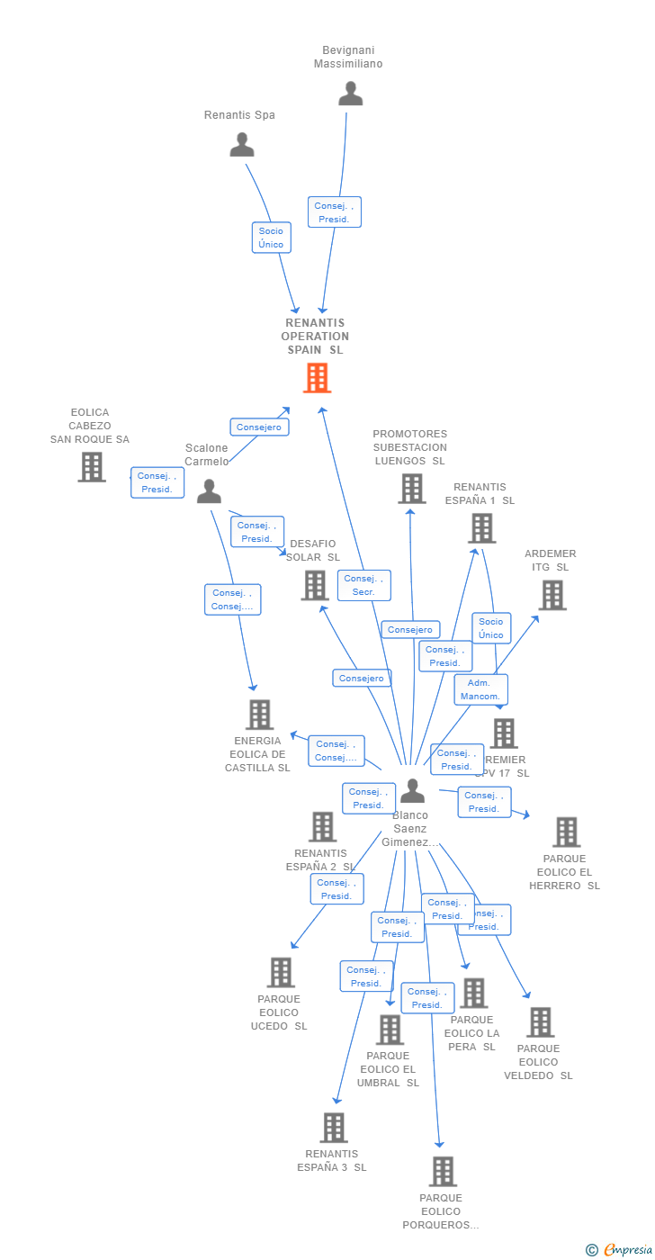 Vinculaciones societarias de RENANTIS OPERATION SPAIN SL