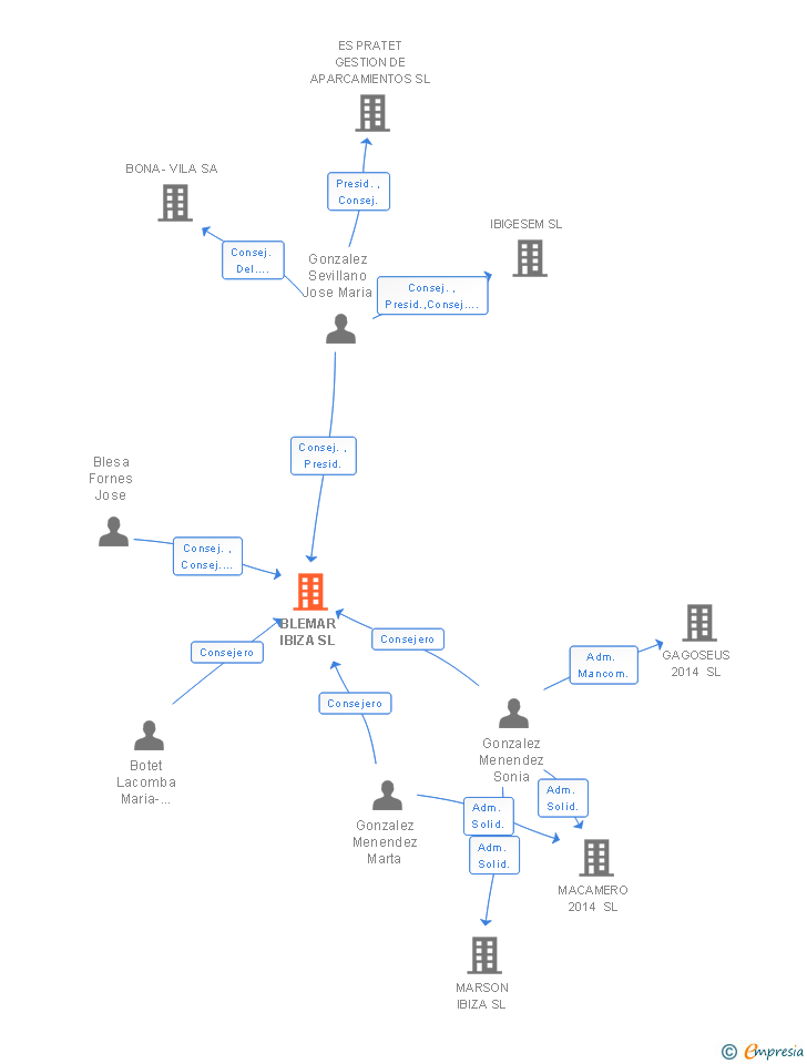 Vinculaciones societarias de BLEMAR IBIZA SL