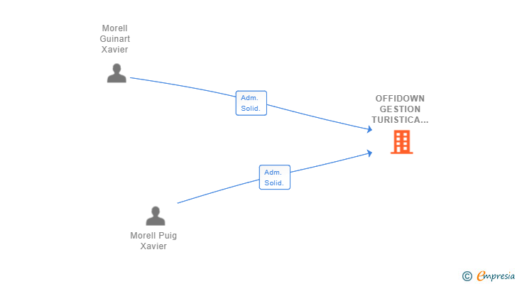 Vinculaciones societarias de OFFIDOWN GESTION TURISTICA SL