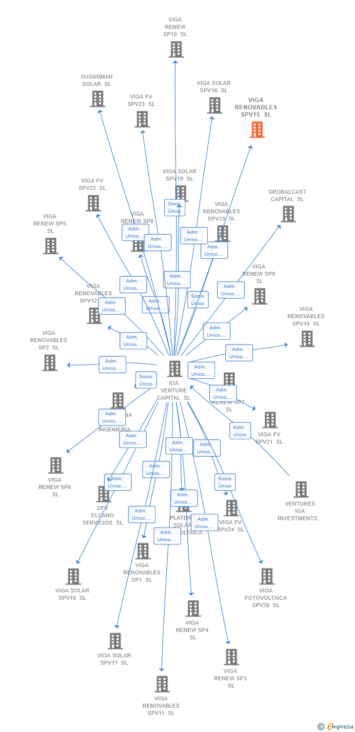 Vinculaciones societarias de VIGA RENOVABLES SPV15 SL