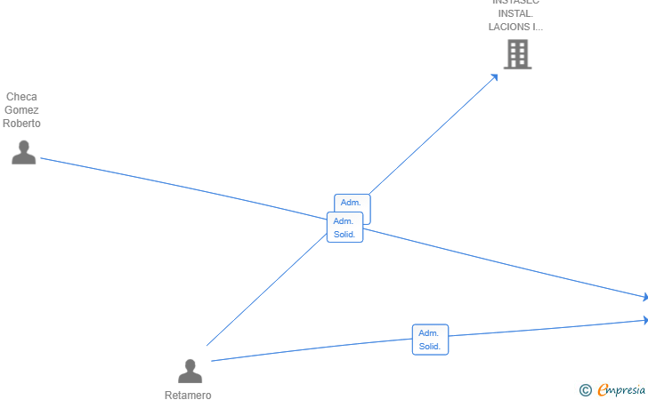 Vinculaciones societarias de PROMOGRUP INSTASEC SL