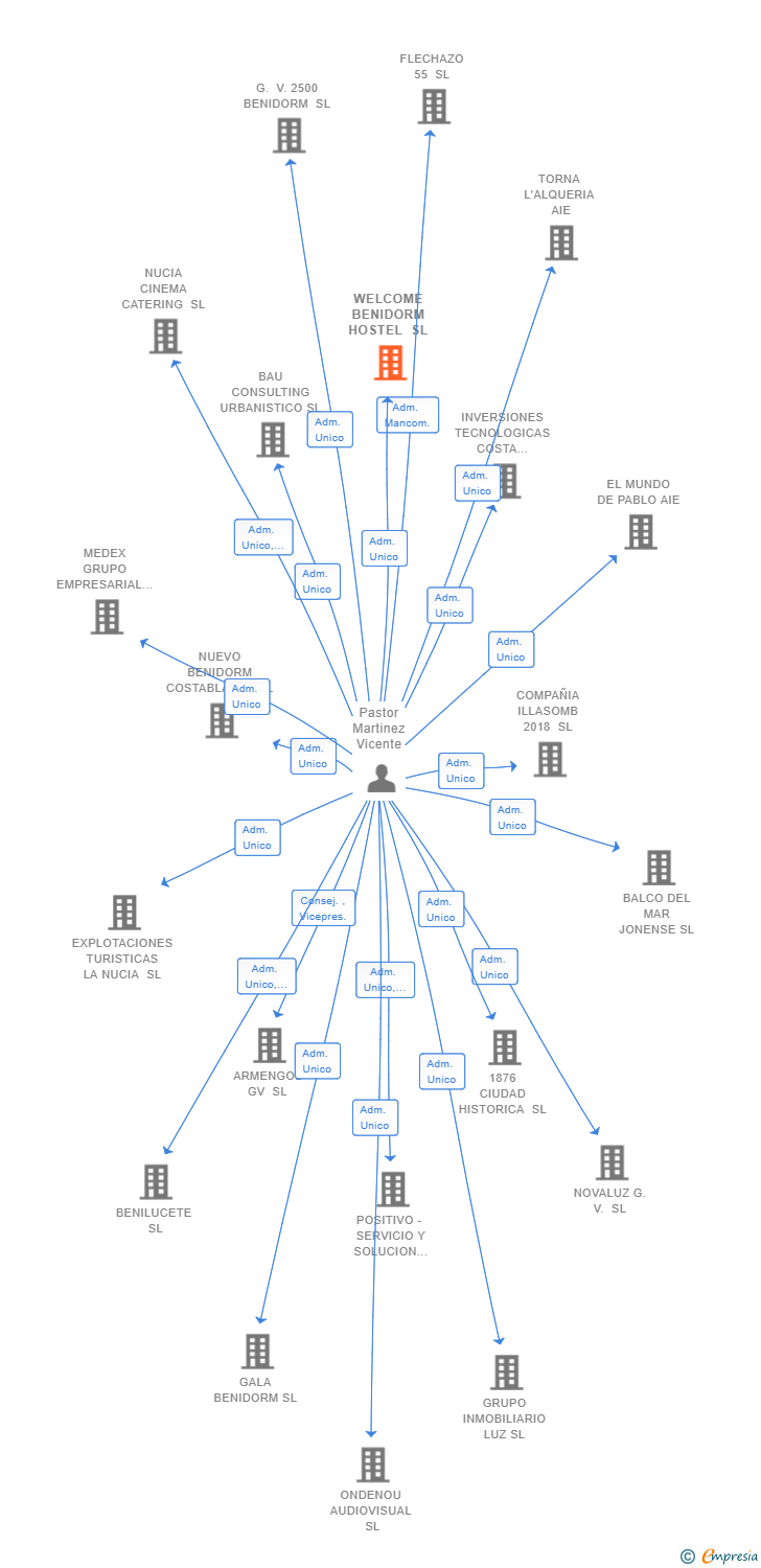 Vinculaciones societarias de WELCOME BENIDORM HOSTEL SL