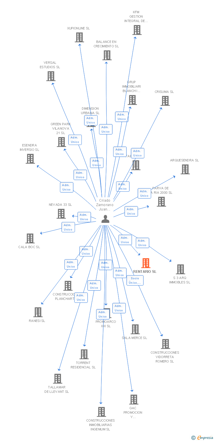 Vinculaciones societarias de RENTARIO SL