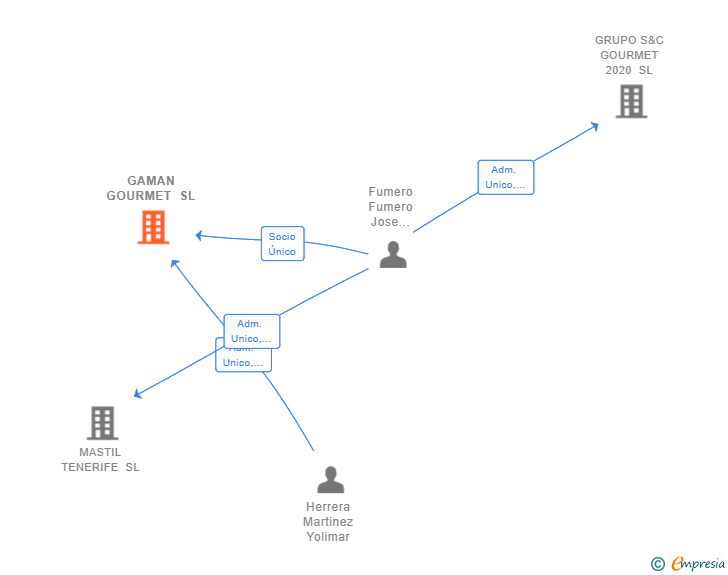 Vinculaciones societarias de GAMAN GOURMET SL