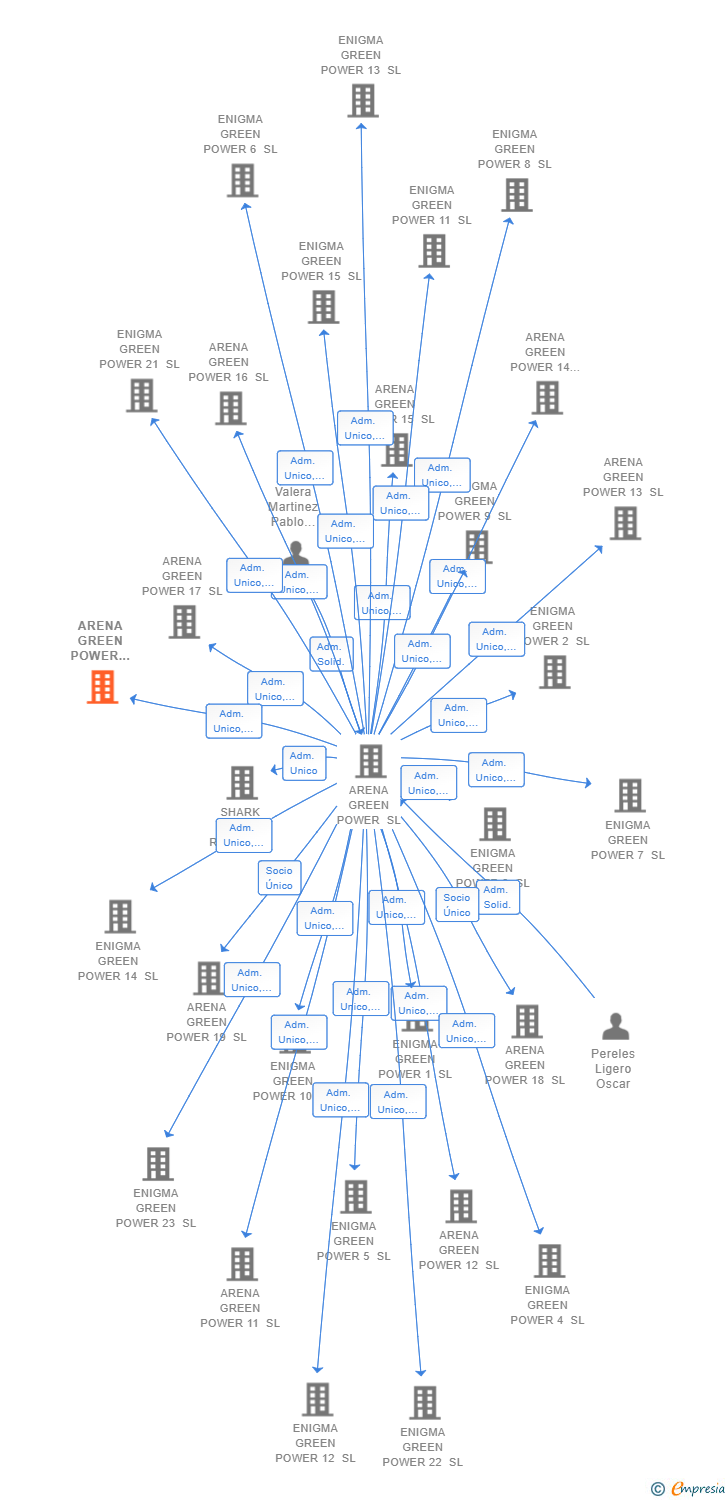 Vinculaciones societarias de ARENA GREEN POWER REN 285 SL