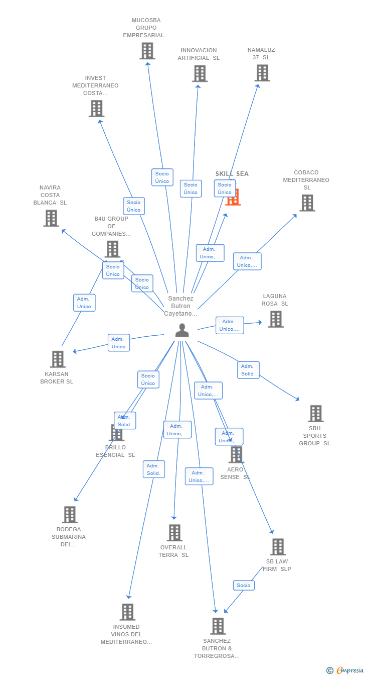 Vinculaciones societarias de SKILL SEA SL