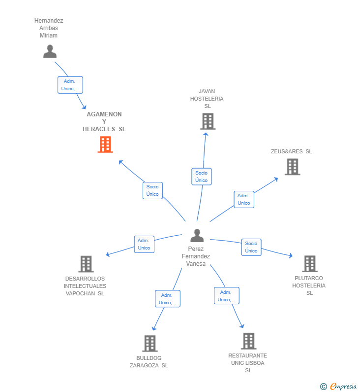 Vinculaciones societarias de AGAMENON Y HERACLES SL